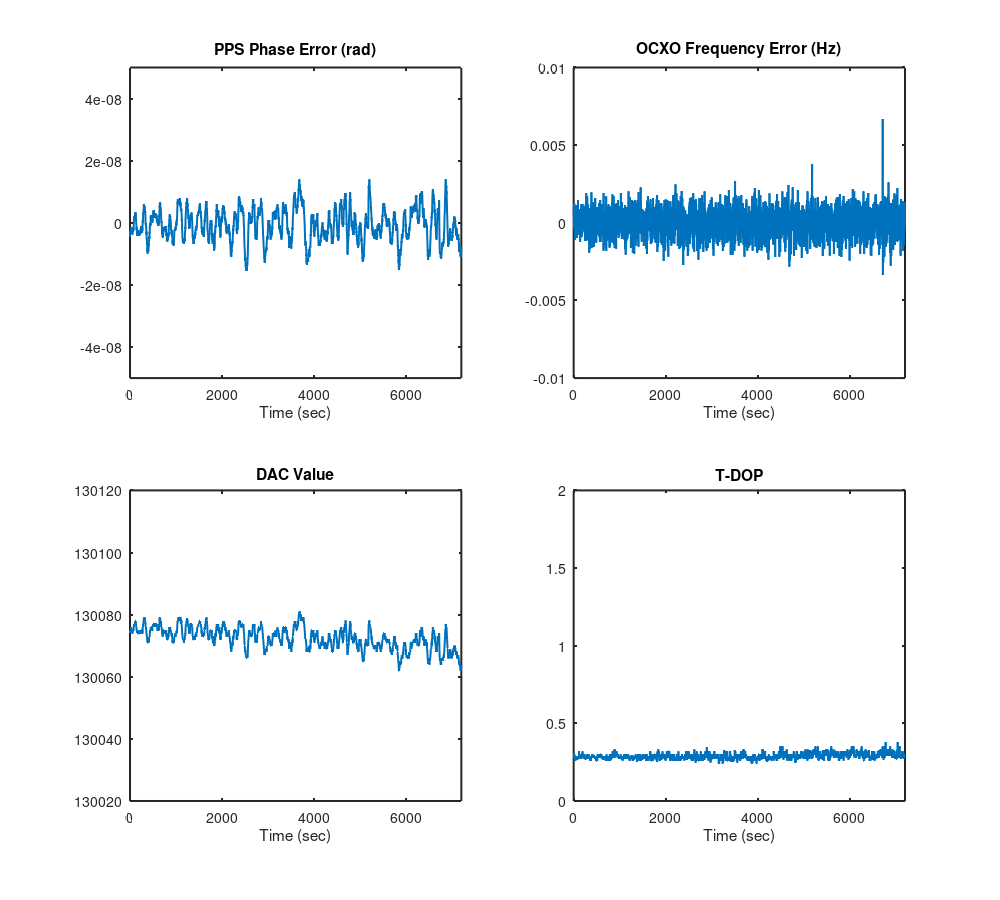 Data taken over two hours, tau = 3000 s, zeta = 0.3 Data taken over two hours, tau = 3000 s, zeta = 0.3