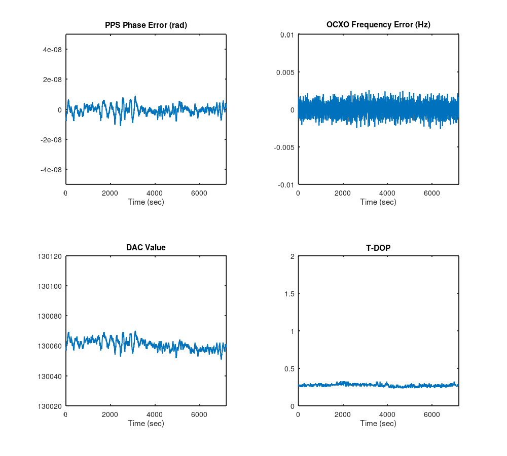 Data taken over two hours, tau = 3000 s, zeta = 0.5 Data taken over two hours, tau = 3000 s, zeta = 0.5