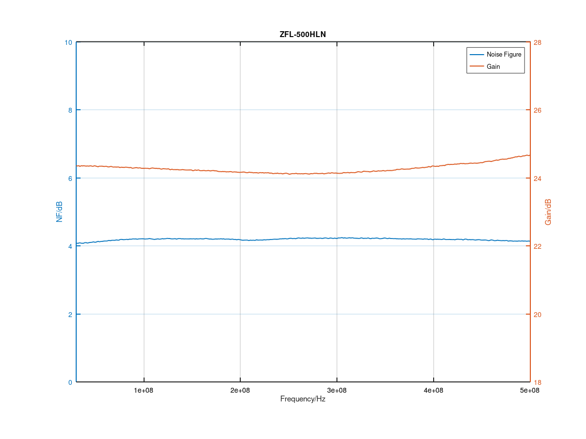 NF measurement amplifier