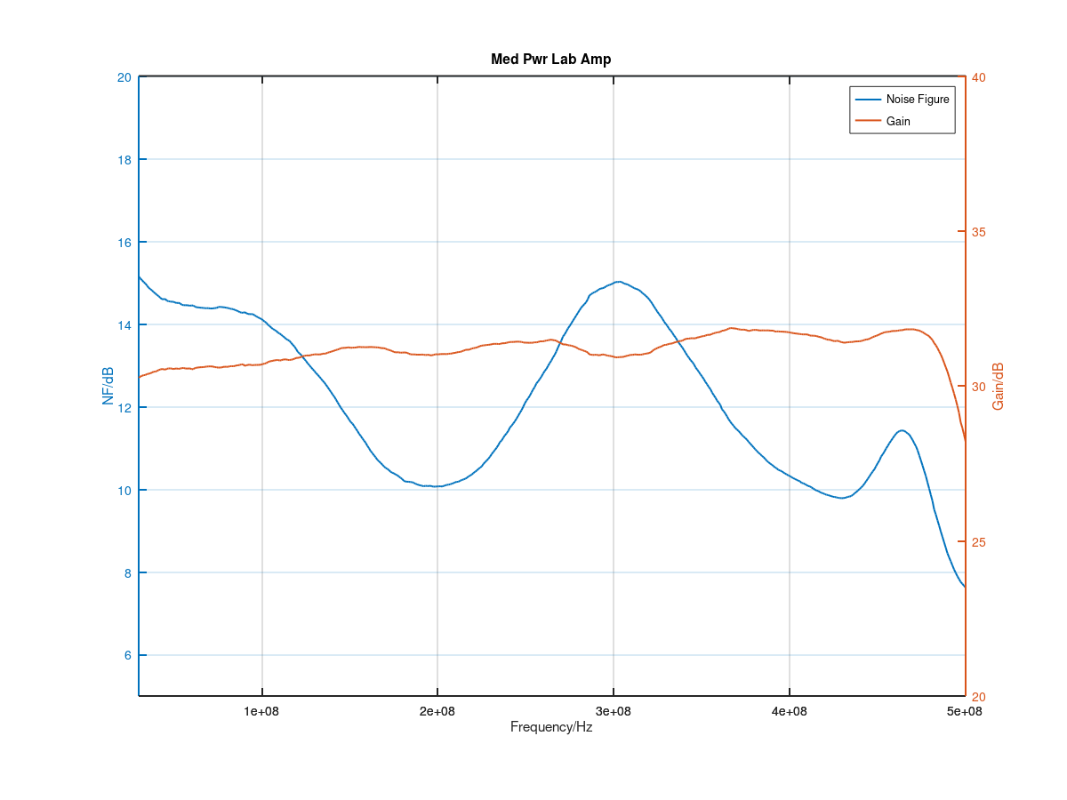 Noise figure and gain