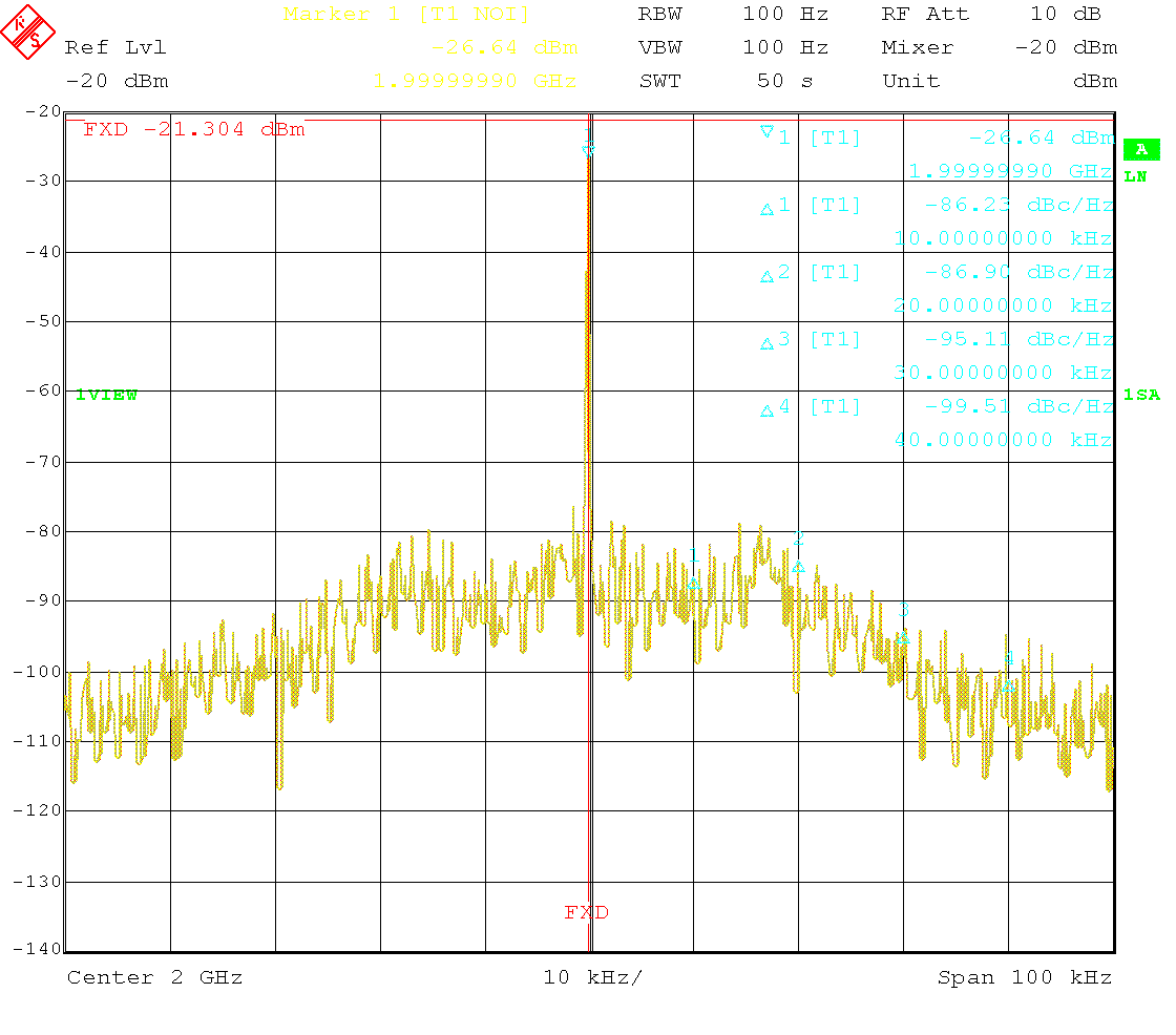 Carrier spectrum at 2GHz, -20dBm