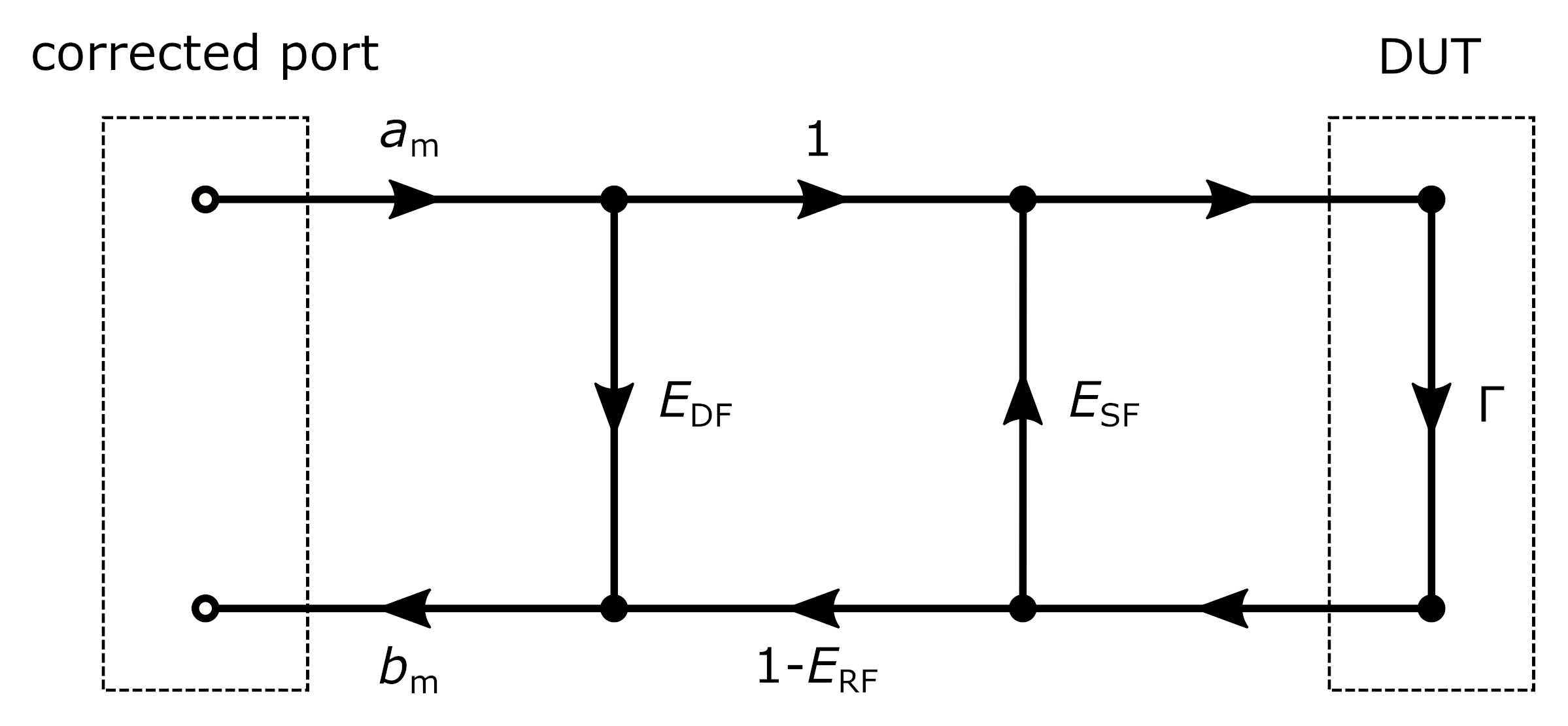 One-port residual errors Signal flow graph