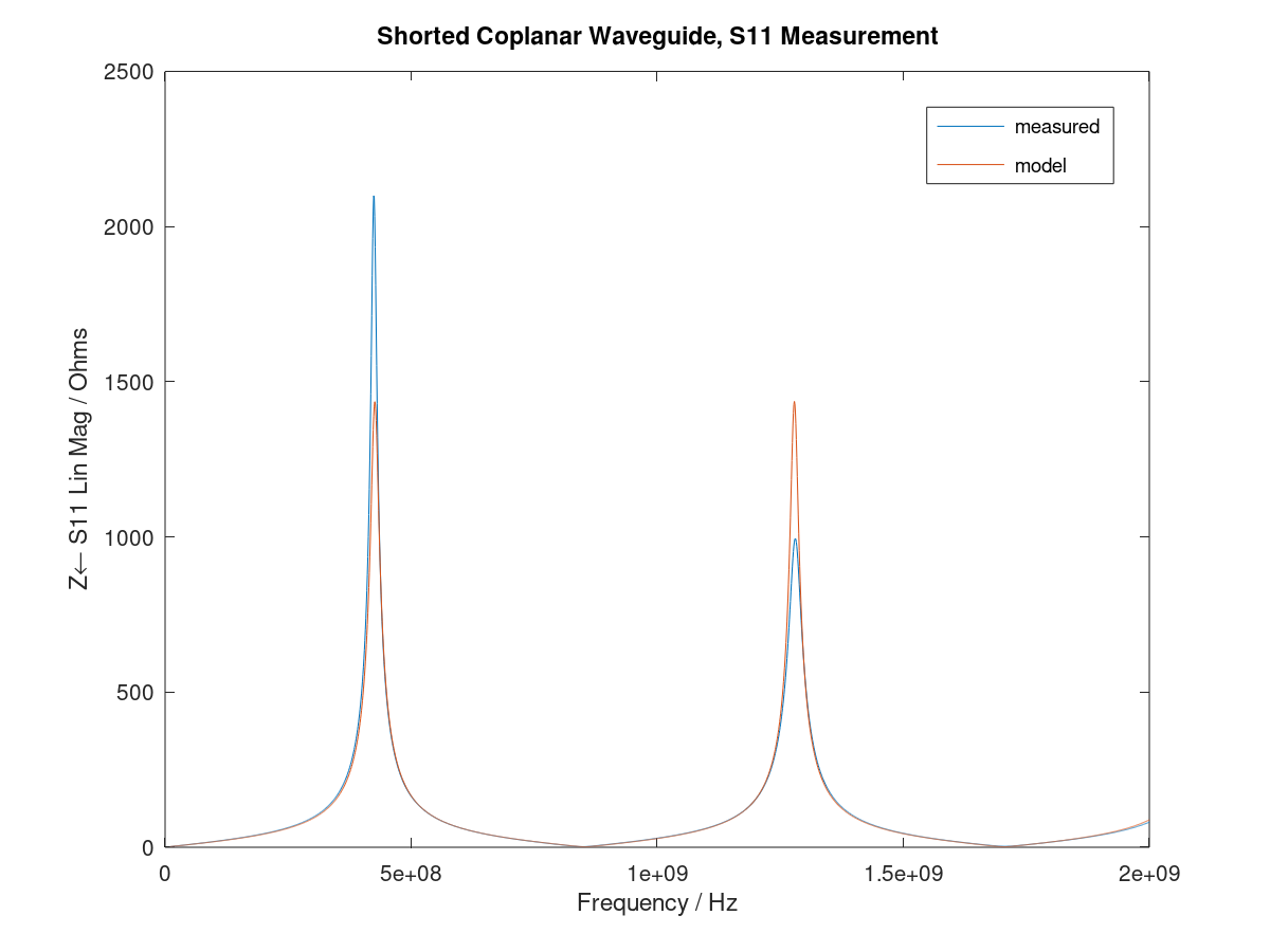 Curve fitting result