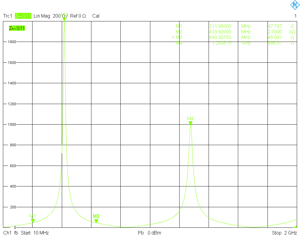 Impedance of the shorted line